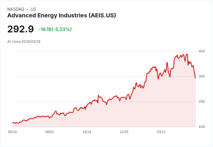 【22:47 即時新聞】Advanced Energy Industries (AEIS) 跌-5.23%