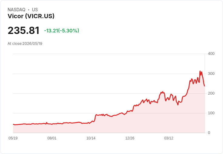 【21:30 即時新聞】Vicor (VICR) 跌-5.3%