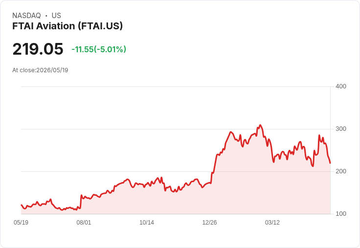 【22:09 即時新聞】FTAI Aviation (FTAI) 跌-5.01%