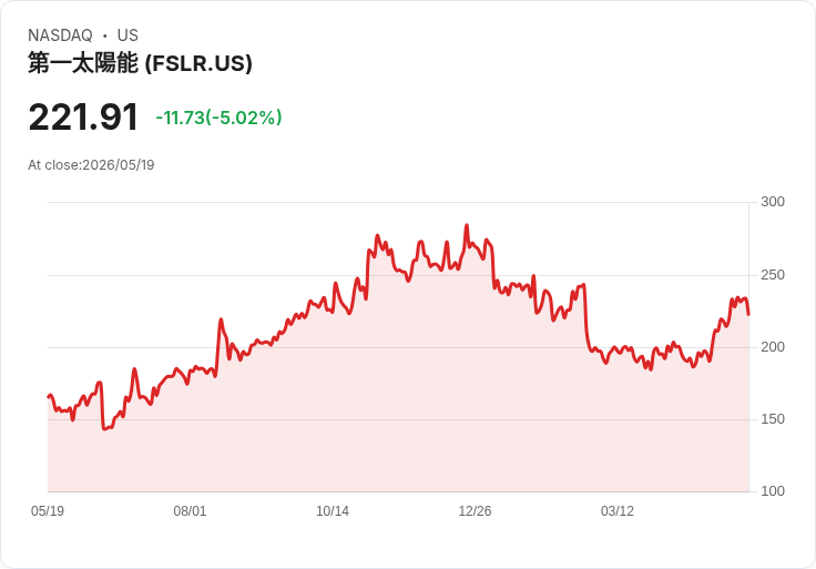 【22:17 即時新聞】First Solar (FSLR) 跌-5.07%