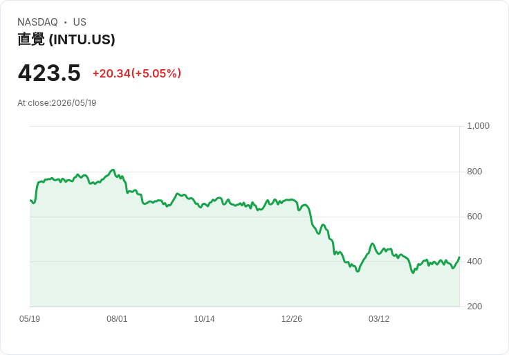【21:52 即時新聞】Intuit (INTU) 漲+5.05％