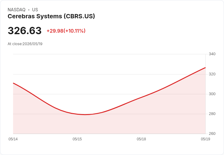 【23:01 即時新聞】Cerebras Systems (CBRS) 漲+10.03%