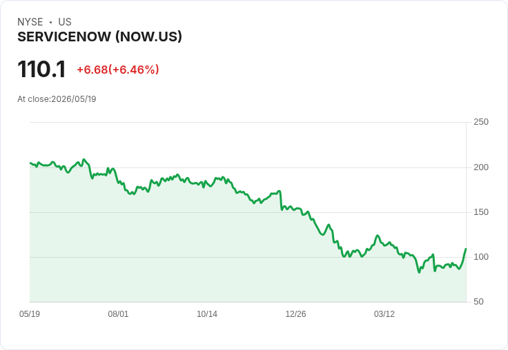 【21:30 即時新聞】ServiceNow (NOW) 漲+6.51%