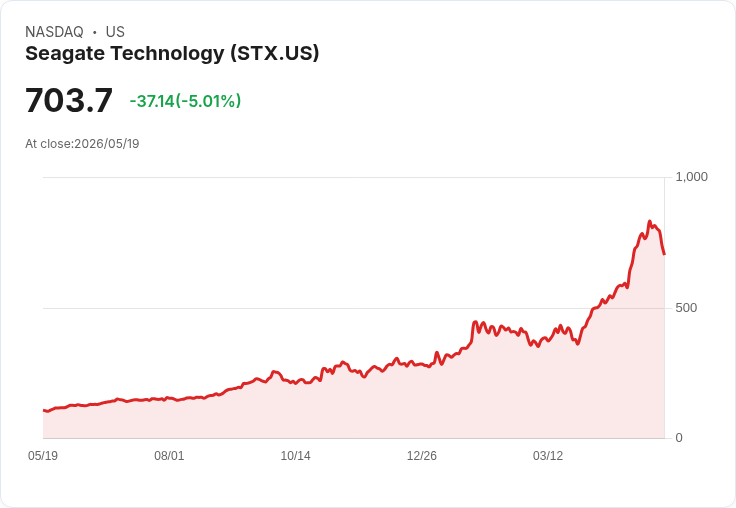 【22:11 即時新聞】Seagate Technology (STX) 跌-5.01％