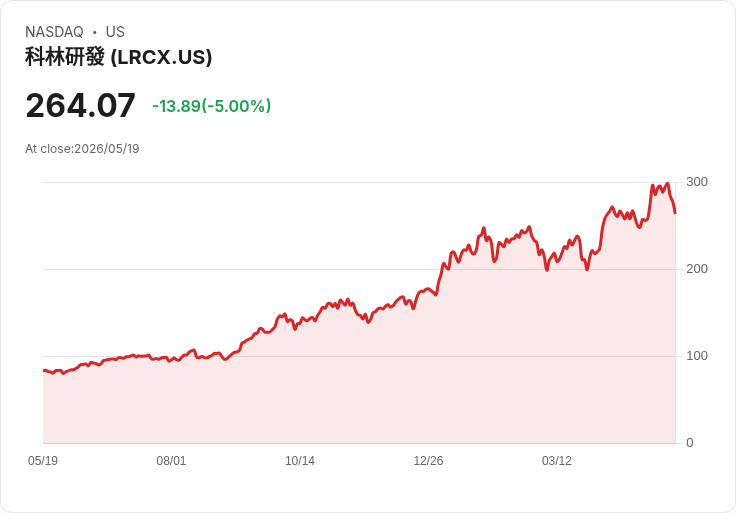 【22:17 即時新聞】Lam Research (LRCX) 跌-5％