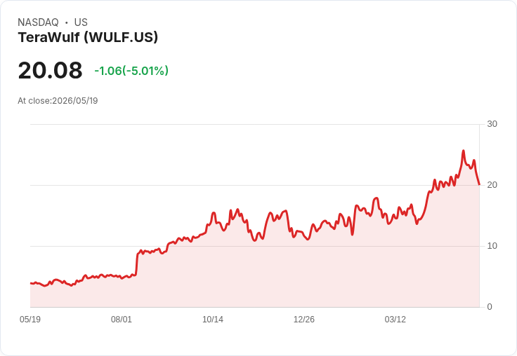 【22:16 即時新聞】TeraWulf (WULF) 跌-5.01%