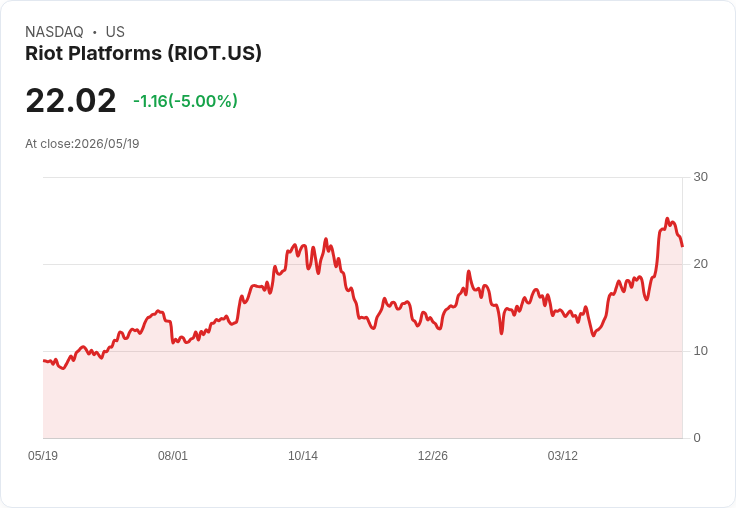 【22:14 即時新聞】Riot Platforms (RIOT) 跌-5％