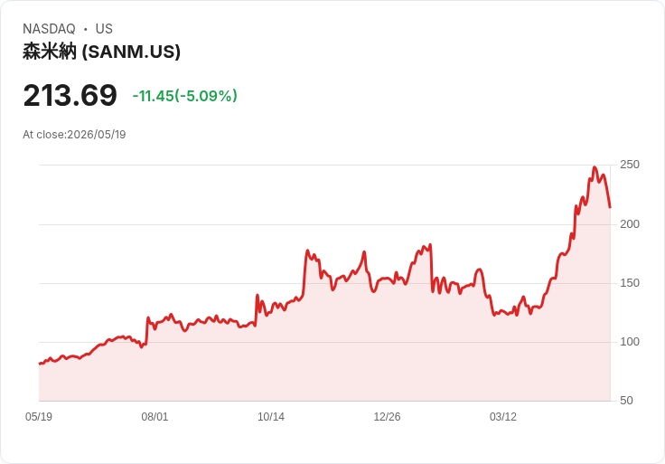 【22:47 即時新聞】Sanmina (SANM) 跌-5.05%
