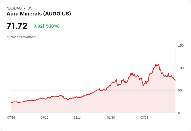 【21:42 即時新聞】Aura Minerals (AUGO) 跌-5.14%