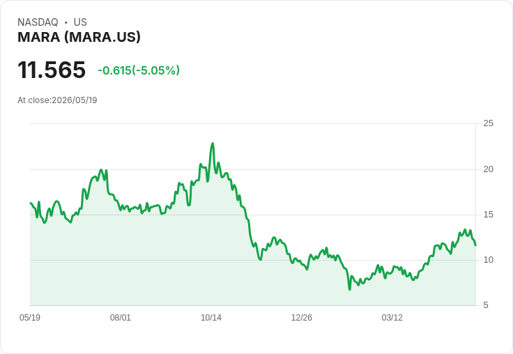 【22:18 即時新聞】MARA (MARA) 跌-5.01％