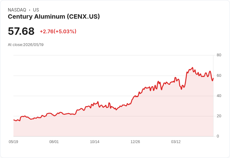 【23:57 即時新聞】Century Aluminum (CENX) 漲+5.03％
