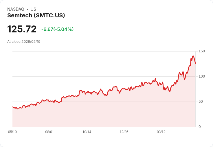 【22:14 即時新聞】Semtech (SMTC) 跌-5%