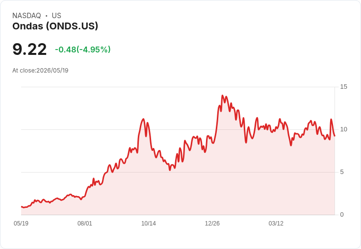 【22:06 即時新聞】Ondas (ONDS) 跌-5.05％