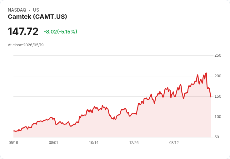 【22:22 即時新聞】Camtek (CAMT) 跌-5.15%