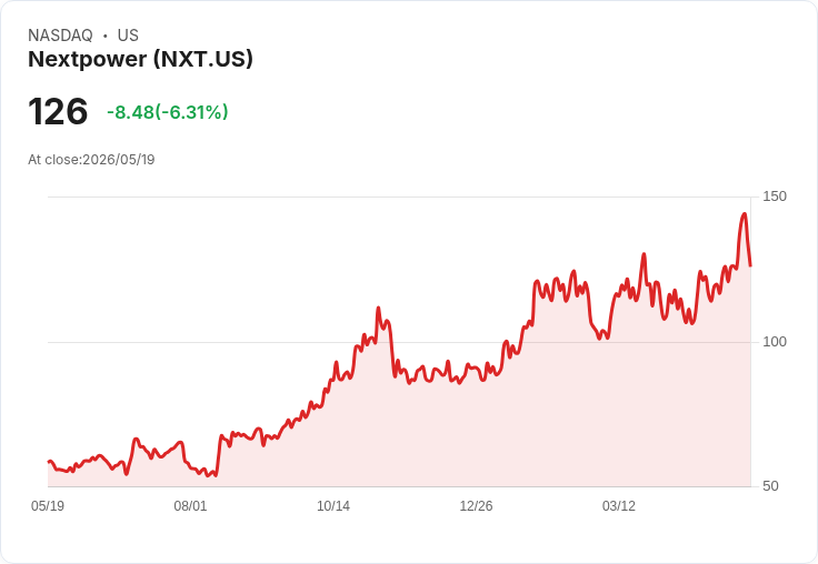 【21:31 即時新聞】Nextpower (NXT) 跌-5.18%