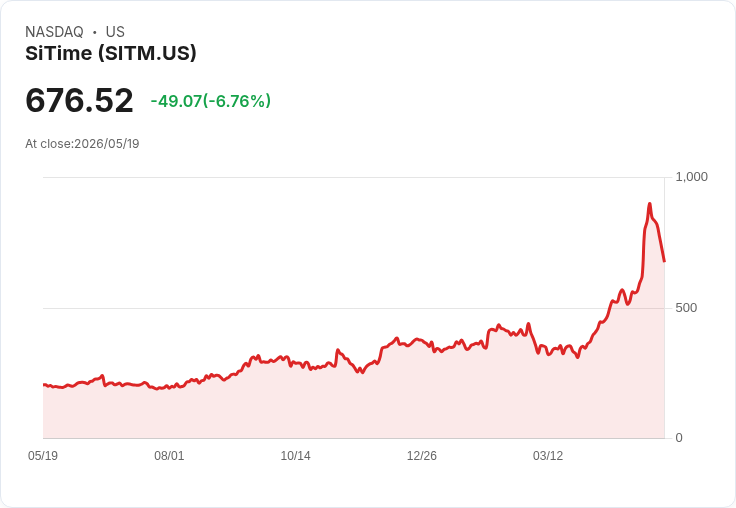 【21:30 即時新聞】SiTime (SITM) 跌-6.76％