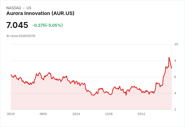 【21:41 即時新聞】Aurora Innovation (AUR) 跌-5.05%