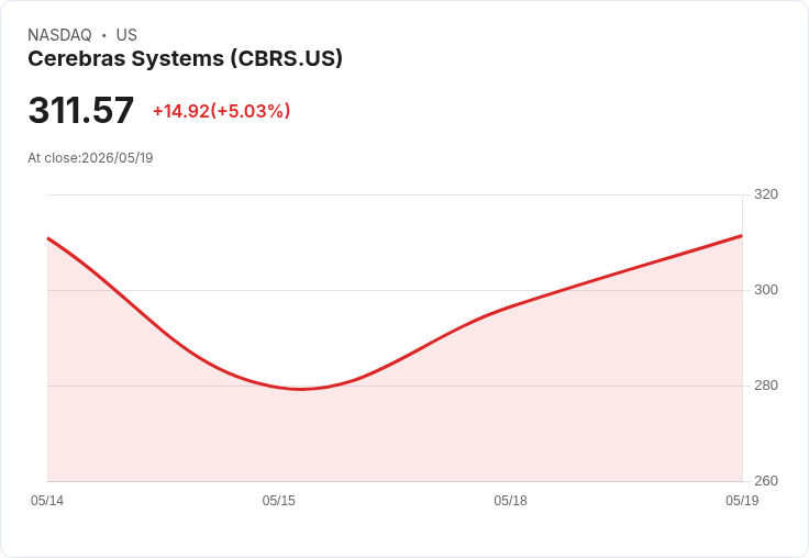 【21:36 即時新聞】Cerebras Systems (CBRS) 漲+5.03％