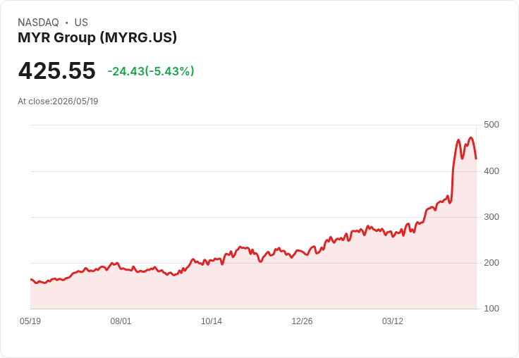 【22:16 即時新聞】MYR Group (MYRG) 跌-5.43％