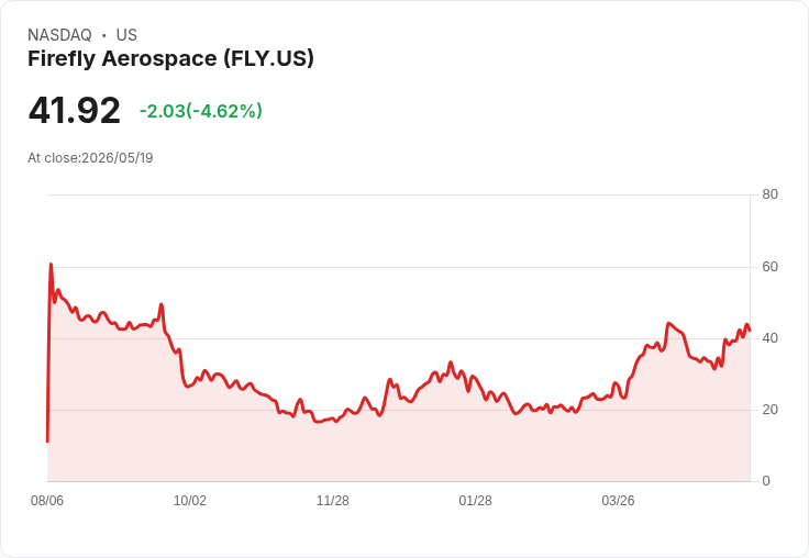【21:31 即時新聞】Firefly Aerospace (FLY) 跌-5.01%