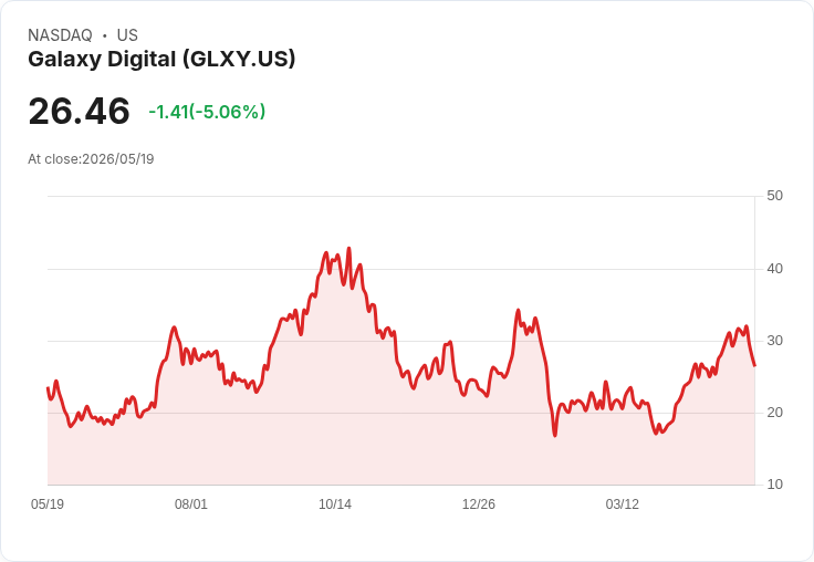 【22:17 即時新聞】Galaxy Digital (GLXY) 跌-5.06%