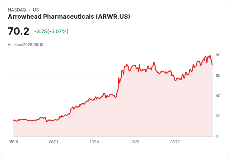 【21:56 即時新聞】Arrowhead Pharmaceuticals (ARWR) 跌-5.07％