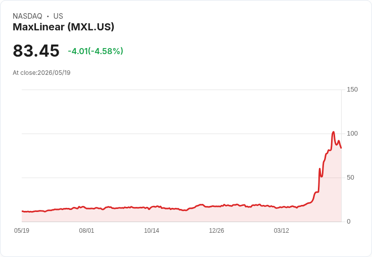 【21:30 即時新聞】MaxLinear (MXL) 跌-5.1%