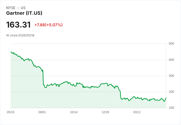 【21:57 即時新聞】Gartner (IT) 漲+5.01％