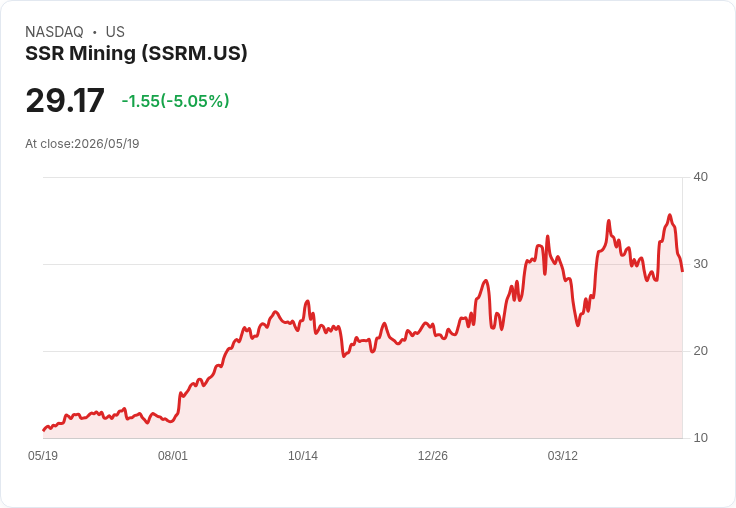 【21:32 即時新聞】SSR Mining (SSRM) 跌-5.05%