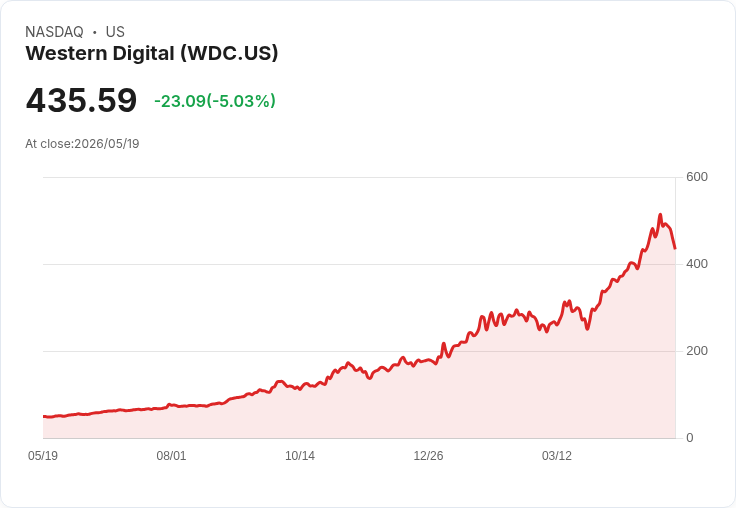 【22:17 即時新聞】Western Digital (WDC) 跌-5.03%