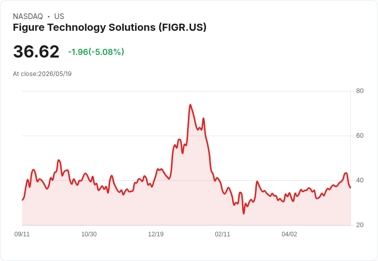 【22:01 即時新聞】Figure Technology Solutions (FIGR) 跌-5％
