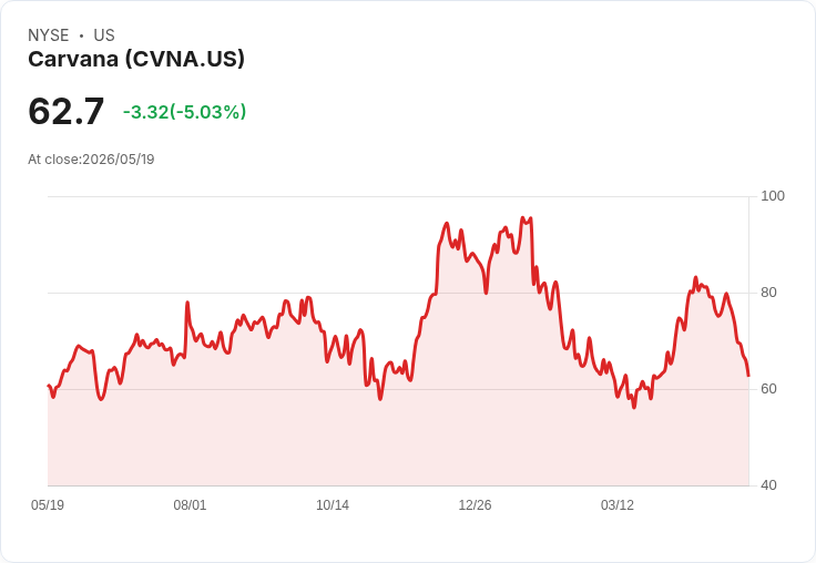 【22:59 即時新聞】Carvana (CVNA) 跌-5.03％