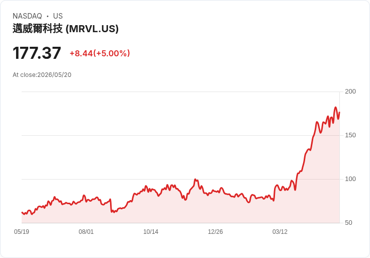 【00:25 即時新聞】Marvell Technology (MRVL) 漲+5％
