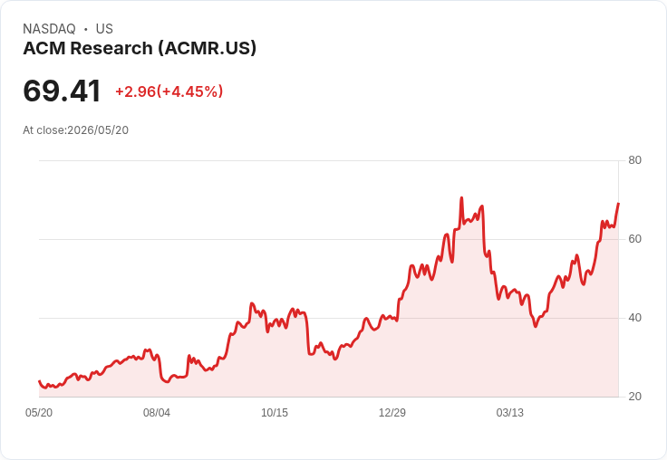 【21:30 即時新聞】ACM Research (ACMR) 漲+5.34％