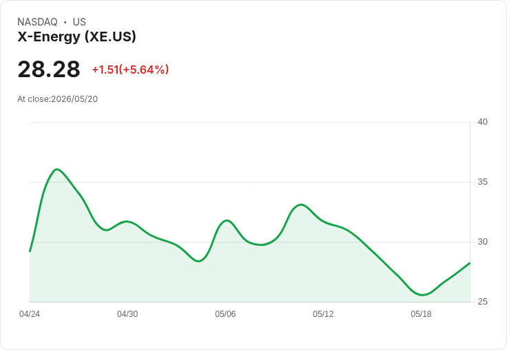 【21:35 即時新聞】X-Energy (XE) 漲+5.64％