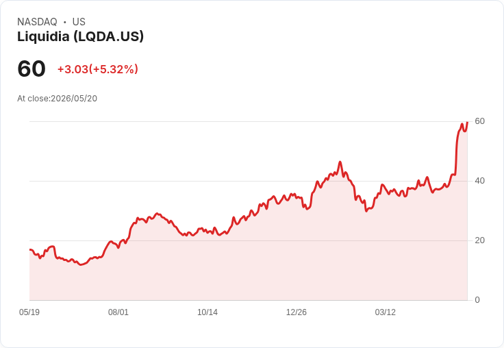 【01:02 即時新聞】Liquidia (LQDA) 漲+5.11％