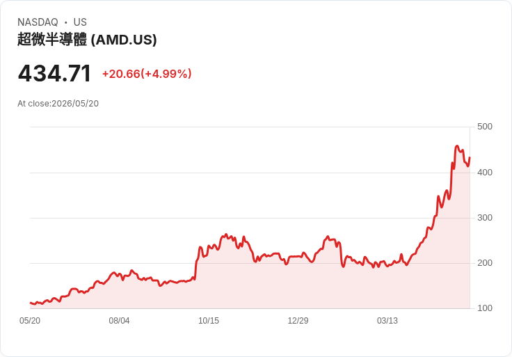 【21:45 即時新聞】Advanced Micro Devices (AMD) 漲+5％