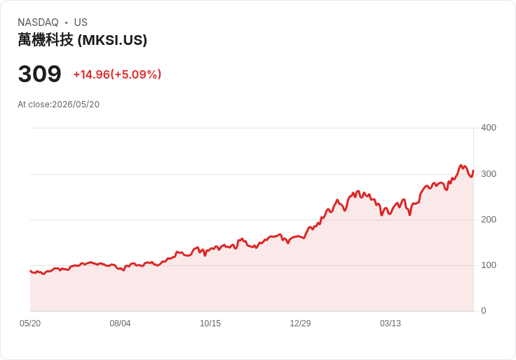 【22:32 即時新聞】MKS (MKSI) 漲+5.09％