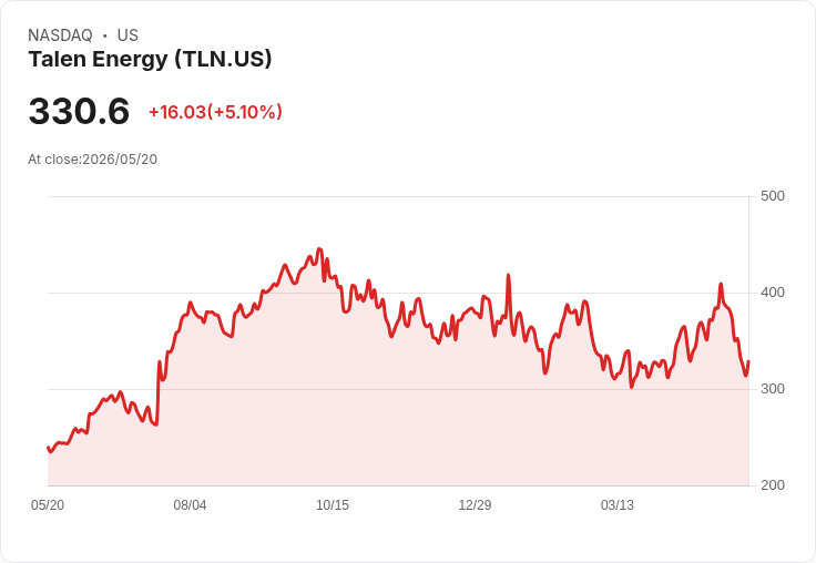 【21:32 即時新聞】Talen Energy (TLN) 漲+5.1％