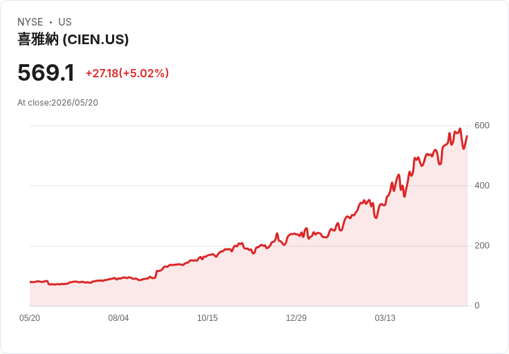 【22:30 即時新聞】Ciena (CIEN) 漲+5%