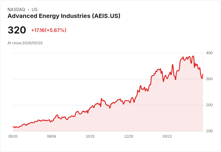 【22:21 即時新聞】Advanced Energy Industries (AEIS) 漲+5.67％