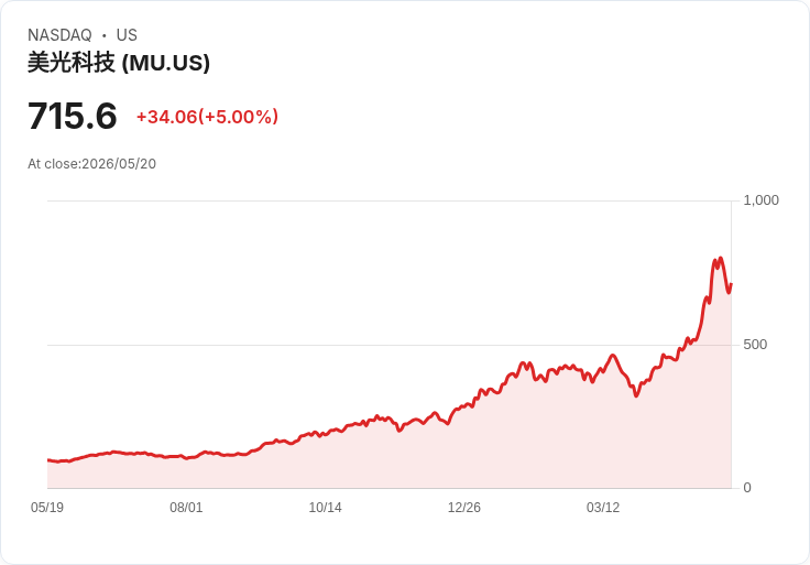 【00:39 即時新聞】Micron Technology (MU) 漲+5％