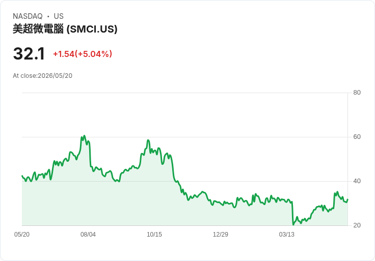 【21:44 即時新聞】Super Micro Computer (SMCI) 漲+5.01％