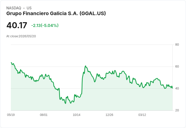 【03:32 即時新聞】Grupo Financiero Galicia S.A. (GGAL) 跌-5.06%