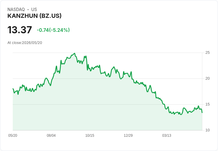 【21:30 即時新聞】KANZHUN (BZ) 跌-5.24%