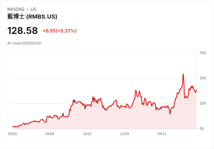 【22:31 即時新聞】Rambus (RMBS) 漲+5.35%