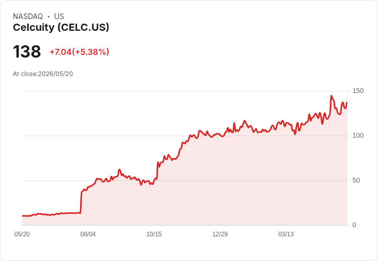【23:48 即時新聞】Celcuity (CELC) 漲+5.29％