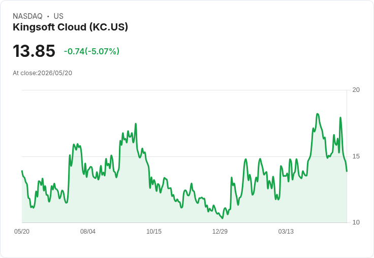 【21:40 即時新聞】Kingsoft Cloud (KC) 跌-5.07％