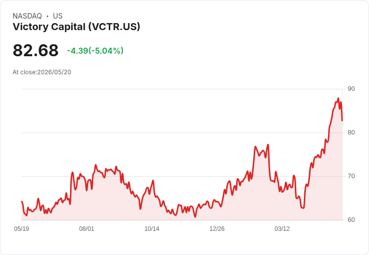 【03:50 即時新聞】Victory Capital (VCTR) 跌-5.04％