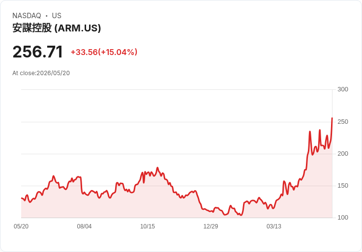 【22:21 即時新聞】Arm (ARM) 漲+15.01％